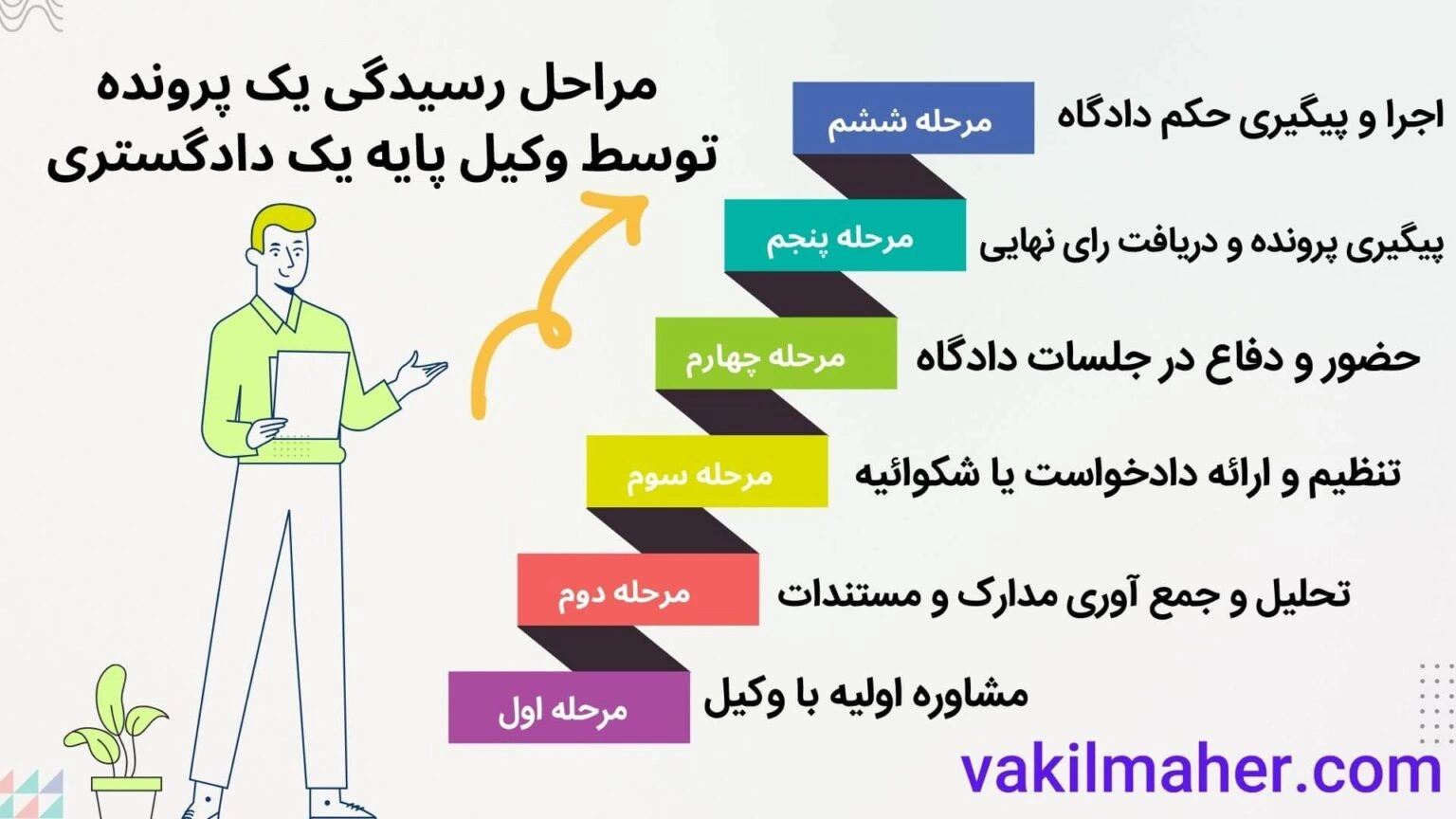 مراحل رسیدگی یک پرونده توسط وکیل پایه یک دادگستری