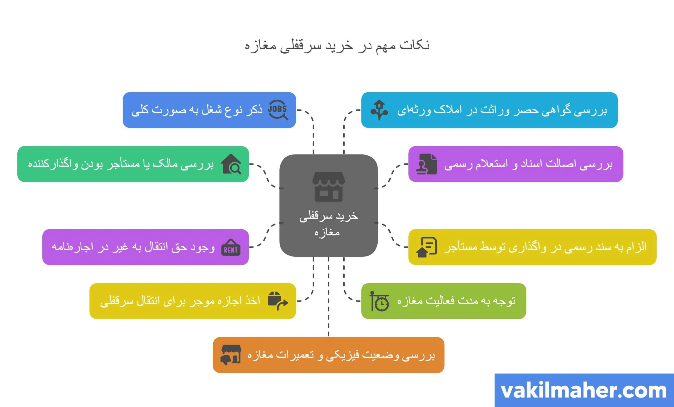 نکات مهم در خرید سرقفلی مغازه