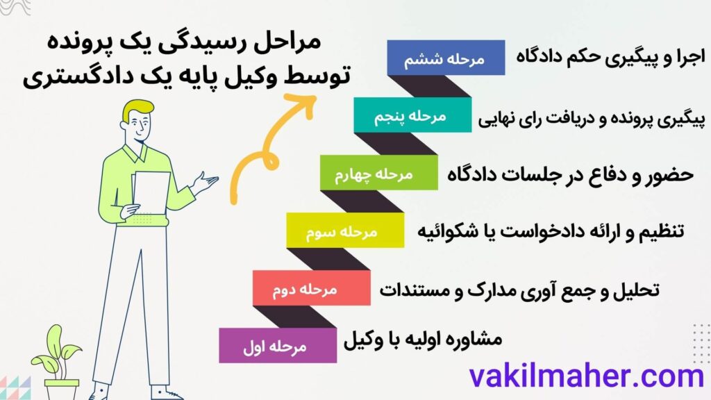 مراحل رسیدگی یک پرونده توسط وکیل پایه یک دادگستری