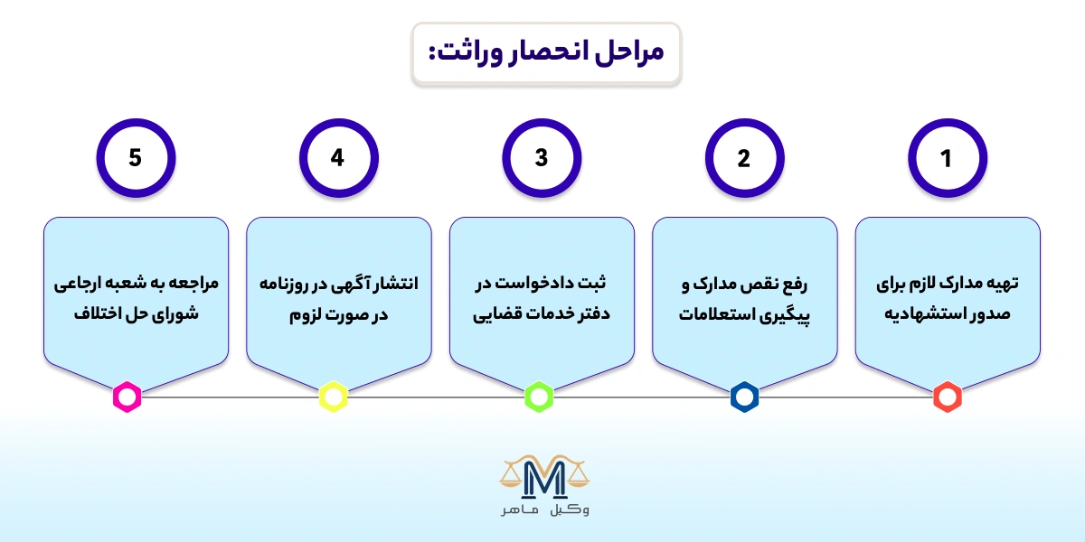مراحل انحصار وراثت